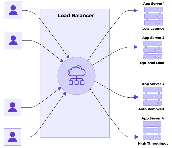 Increase Application Availability & Performance