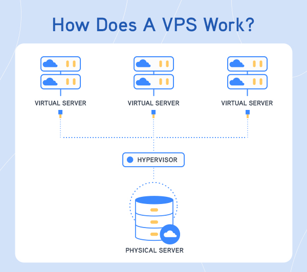 How Does VPS Hosting Guarantee Better Control Isolation In 2025