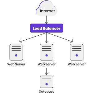 traffic using Load Balancer